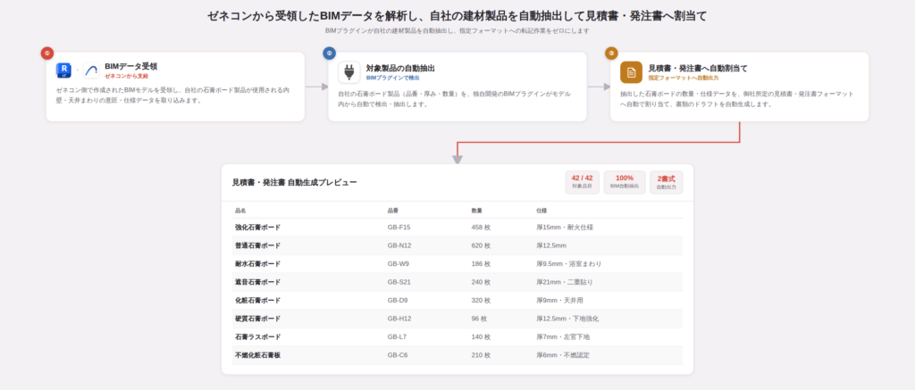 自動発注
