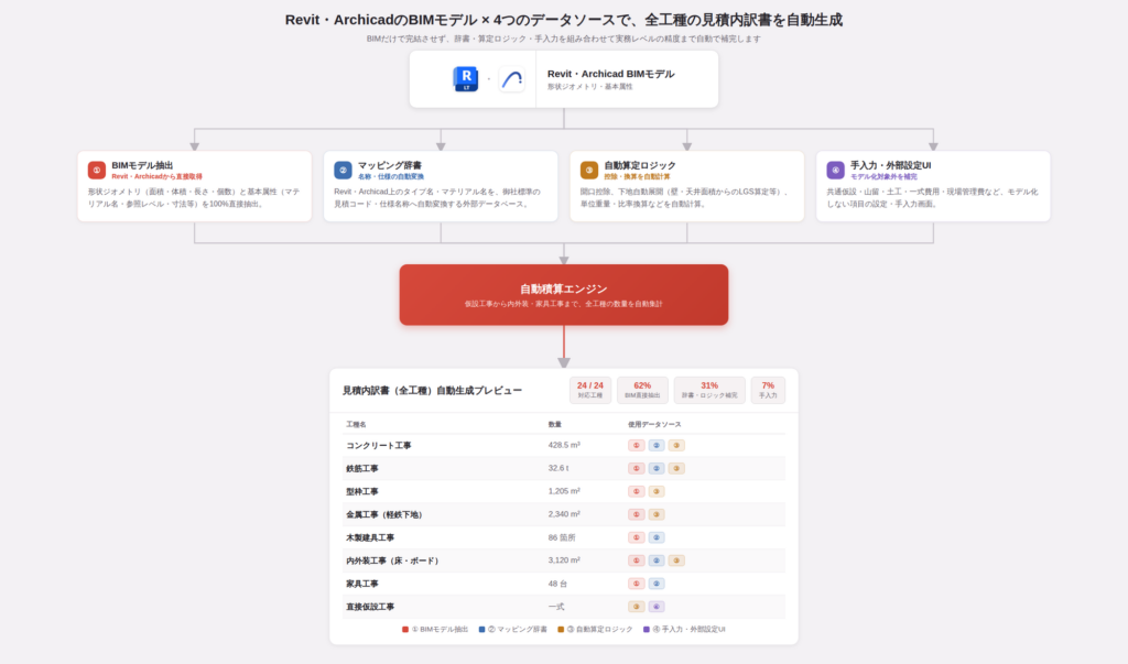 自動本積算
