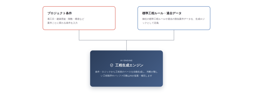 工程表自動生成